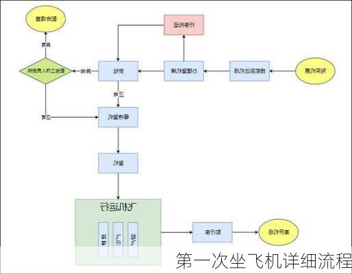 第一次坐飞机详细流程