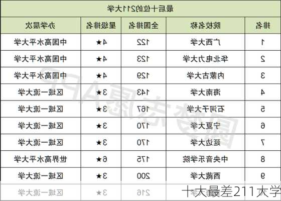 十大最差211大学