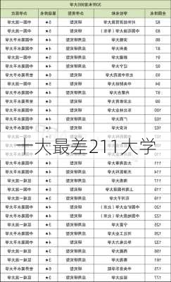 十大最差211大学