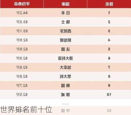 世界排名前十位