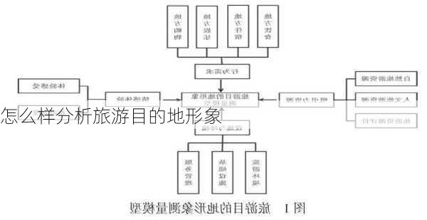 怎么样分析旅游目的地形象