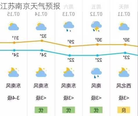 江苏南京天气预报