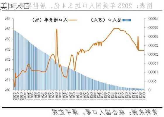 美国人口