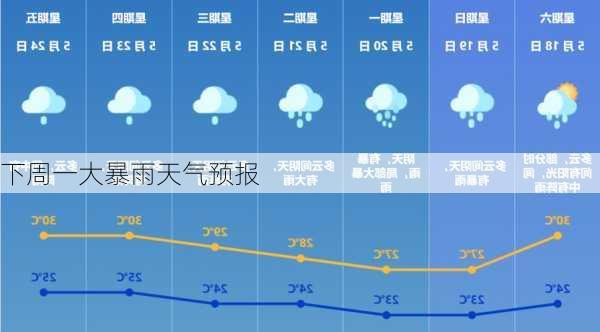 下周一大暴雨天气预报