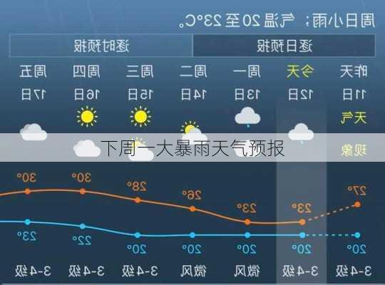 下周一大暴雨天气预报