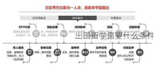 出国留学需要什么条件