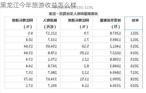 黑龙江今年旅游收益怎么样