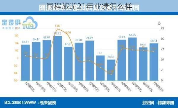 同程旅游21年业绩怎么样