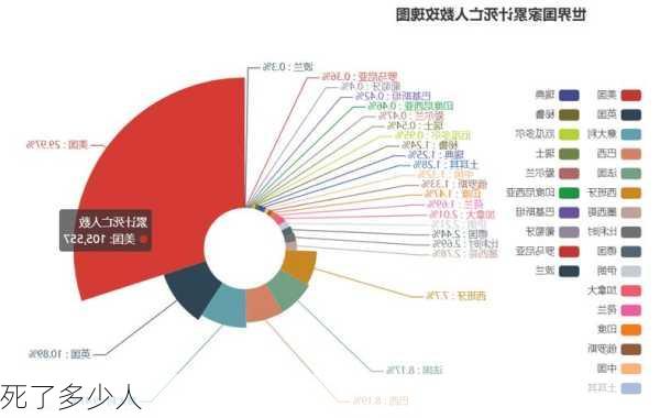 死了多少人