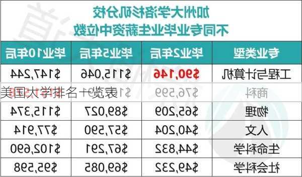 美国大学排名一览表