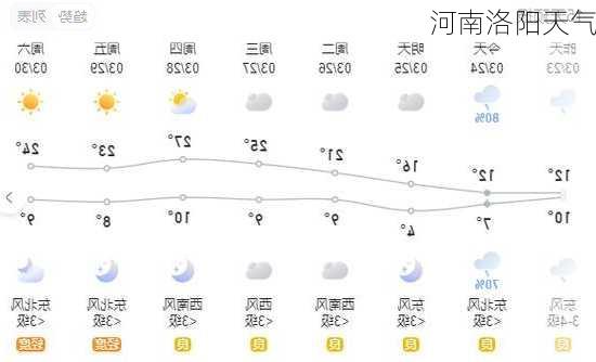 河南洛阳天气