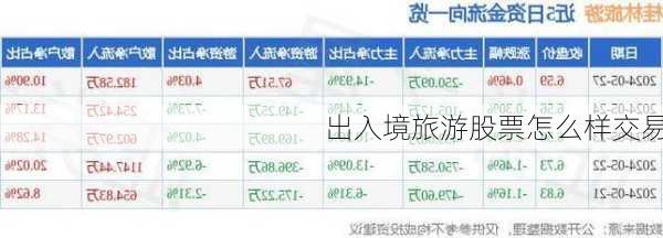 出入境旅游股票怎么样交易