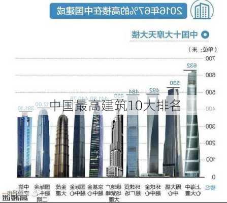 中国最高建筑10大排名