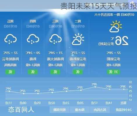 贵阳未来15天天气预报