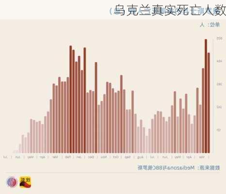 乌克兰真实死亡人数