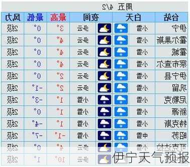 伊宁天气预报