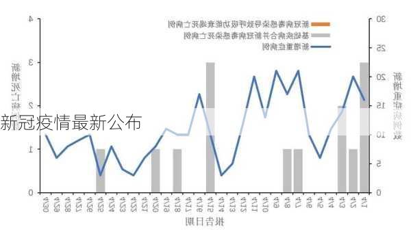 新冠疫情最新公布