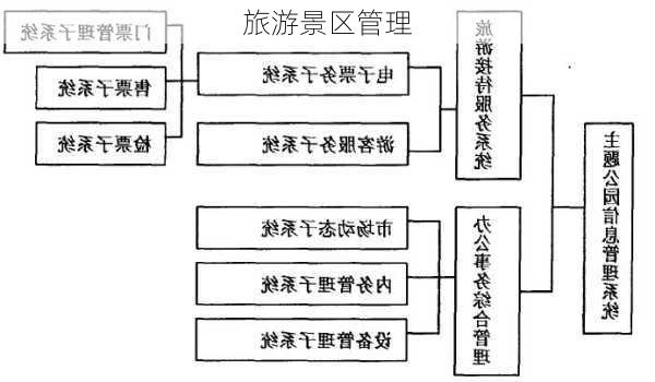 旅游景区管理