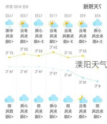 溧阳天气