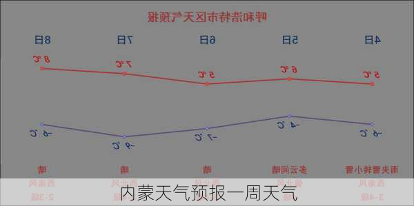 内蒙天气预报一周天气