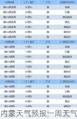 内蒙天气预报一周天气