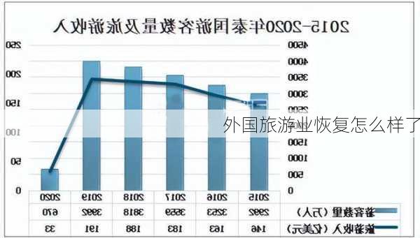 外国旅游业恢复怎么样了