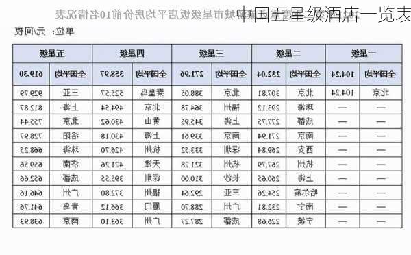 中国五星级酒店一览表