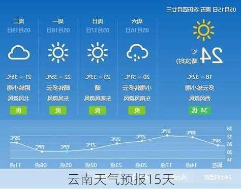 云南天气预报15天