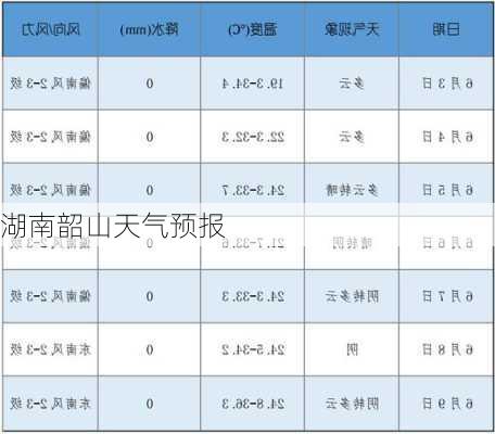 湖南韶山天气预报