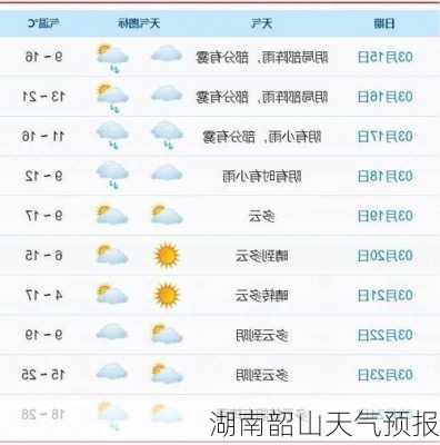 湖南韶山天气预报