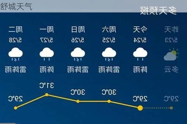 舒城天气