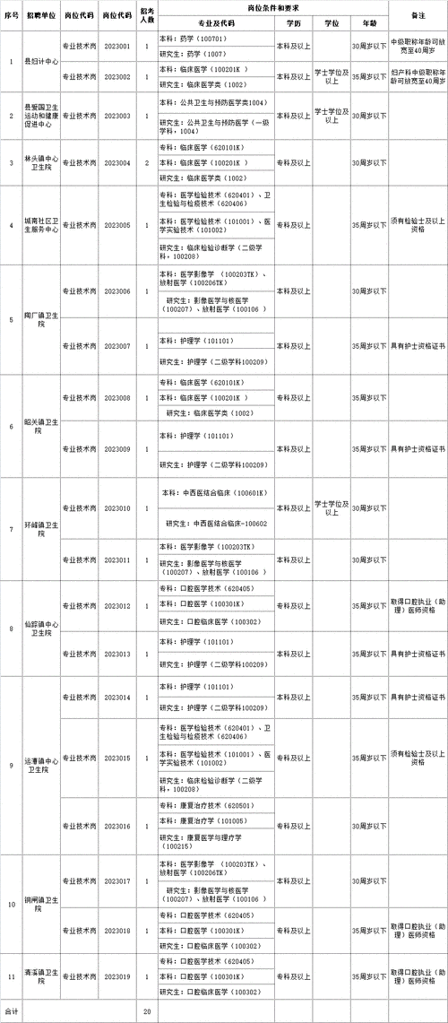 2023事业编制招聘岗位表