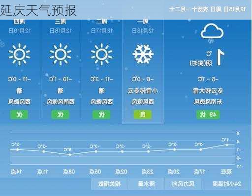 延庆天气预报