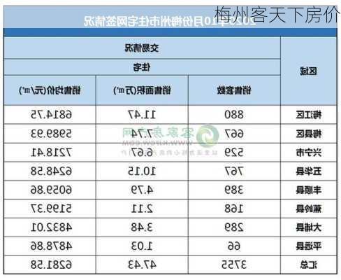 梅州客天下房价