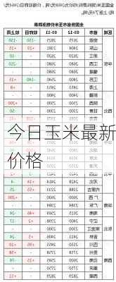 今日玉米最新价格