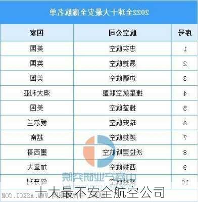 十大最不安全航空公司