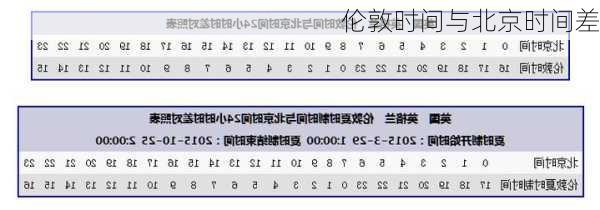 伦敦时间与北京时间差