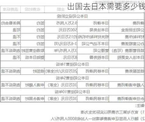 出国去日本需要多少钱