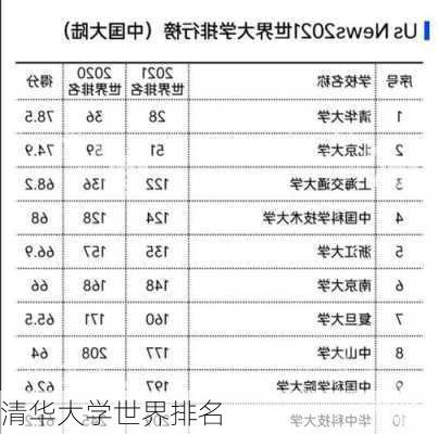 清华大学世界排名