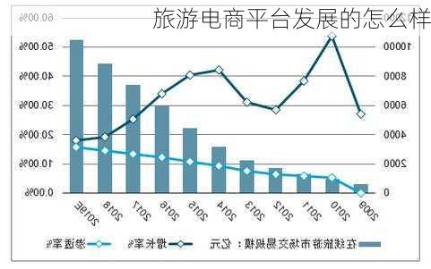 旅游电商平台发展的怎么样