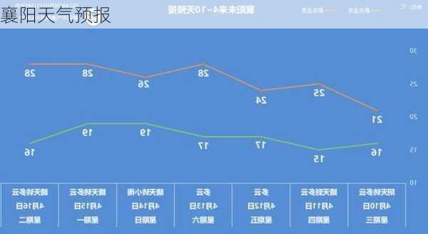 襄阳天气预报