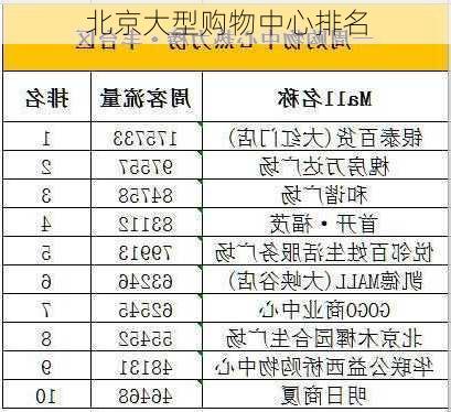 北京大型购物中心排名