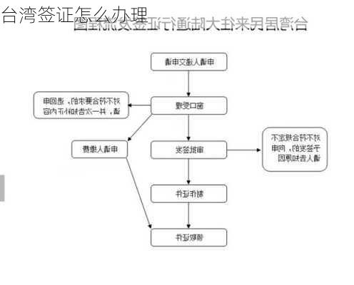 台湾签证怎么办理