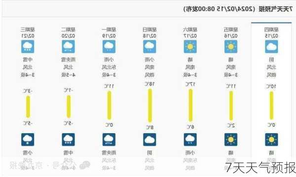 7天天气预报