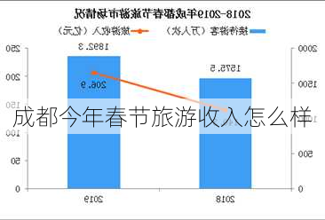 成都今年春节旅游收入怎么样