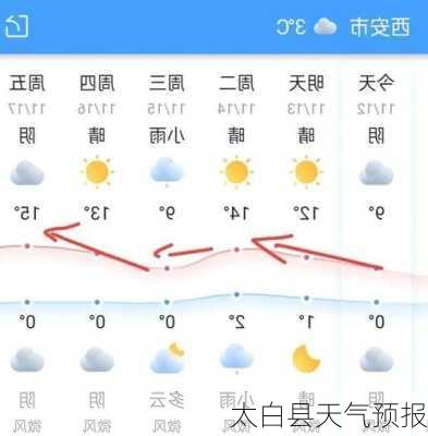 太白县天气预报