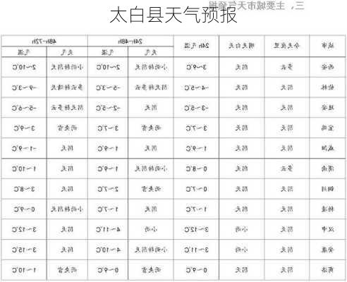 太白县天气预报