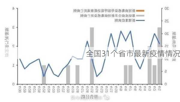 全国31个省市最新疫情情况