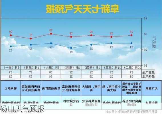 砀山天气预报