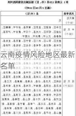 云南疫情风险地区最新名单